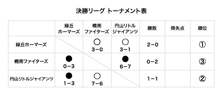 2026年リーグ表