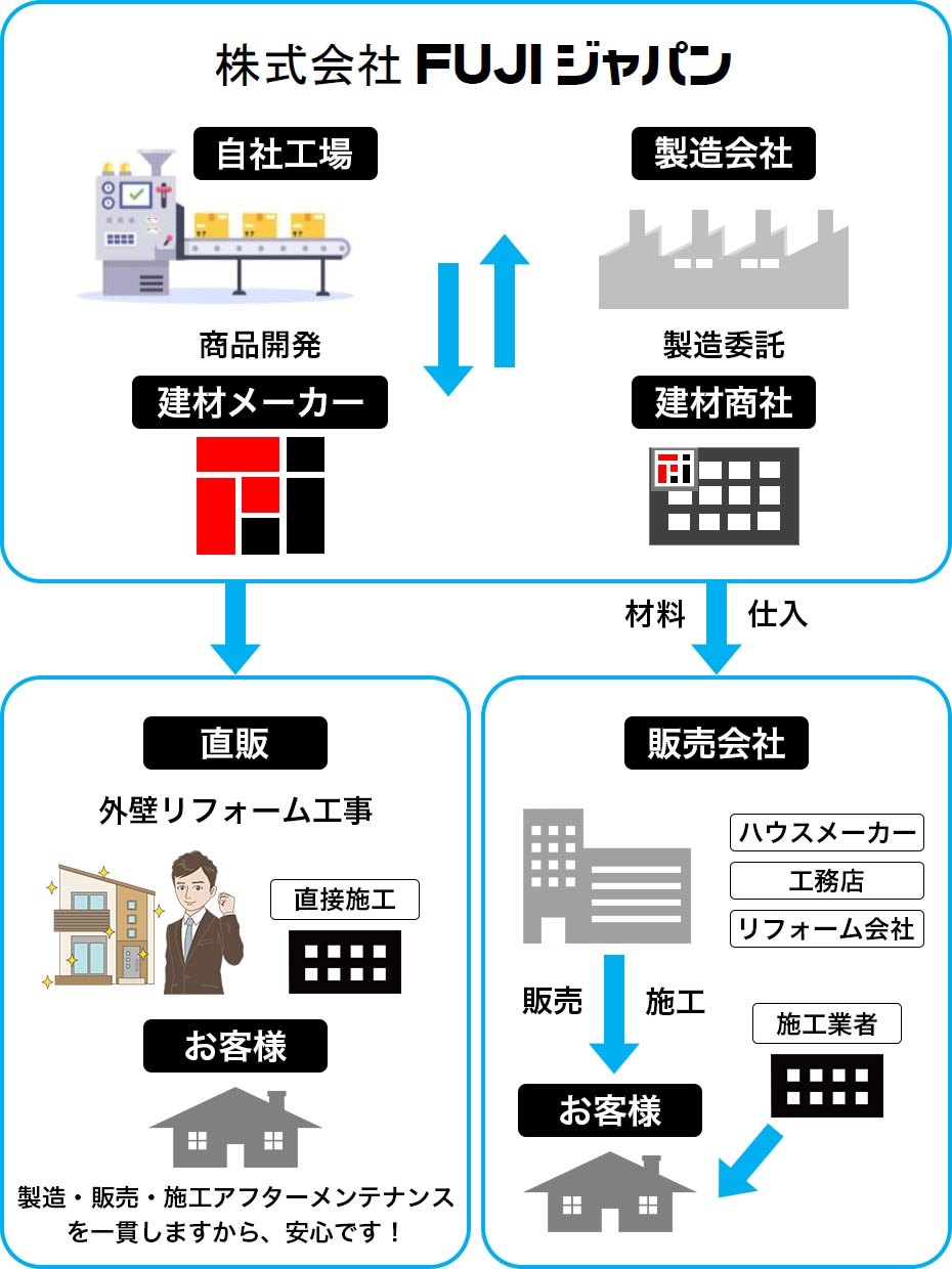 弊社の外壁資材の流れ